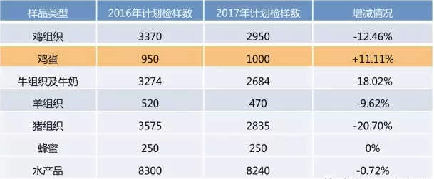 具體檢測項(xiàng)檢樣數(shù)對比：