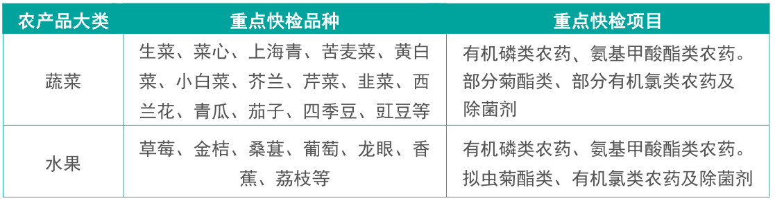 RS-PR-24農(nóng)藥殘留快速檢測儀檢測項目
